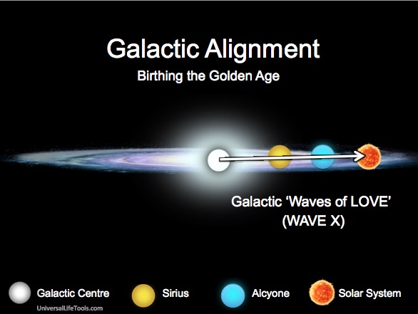 Galactic-Alignment-Wave-Love-Wave-X